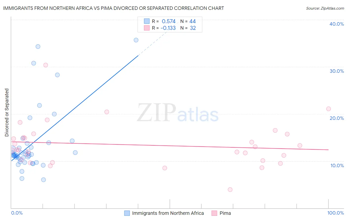 Immigrants from Northern Africa vs Pima Divorced or Separated