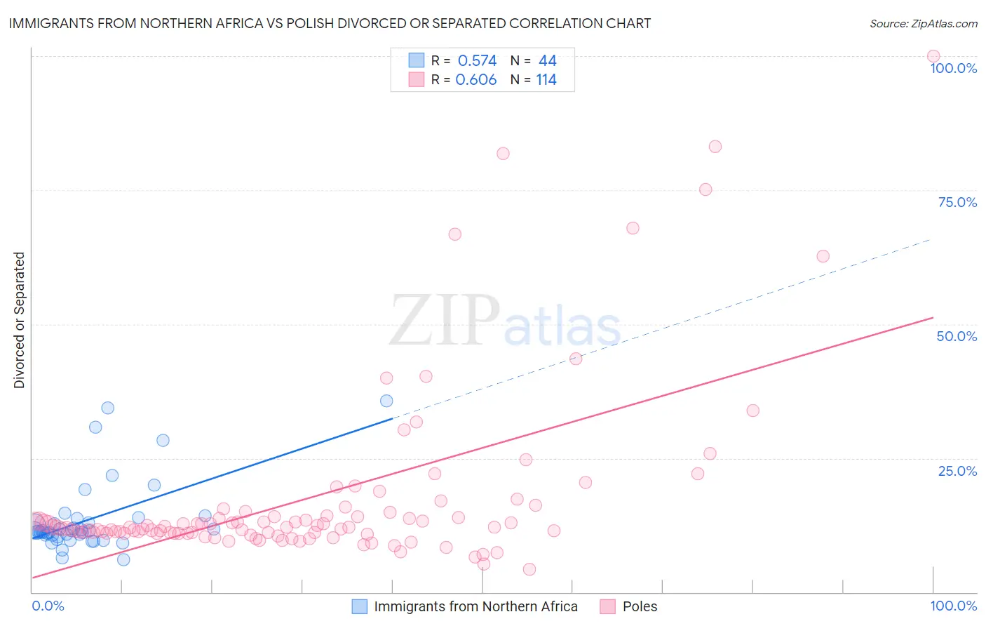 Immigrants from Northern Africa vs Polish Divorced or Separated