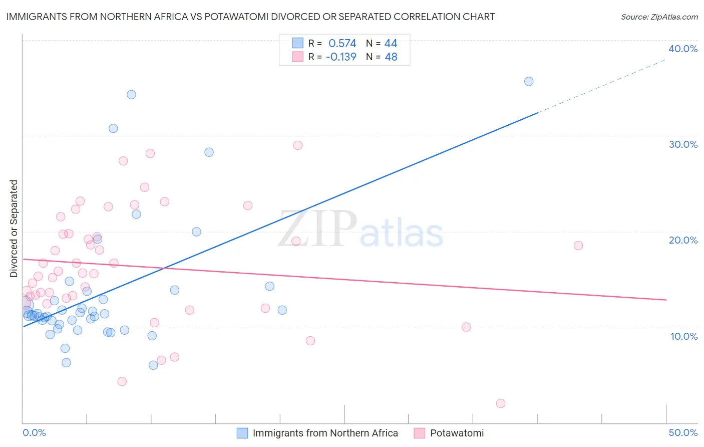 Immigrants from Northern Africa vs Potawatomi Divorced or Separated