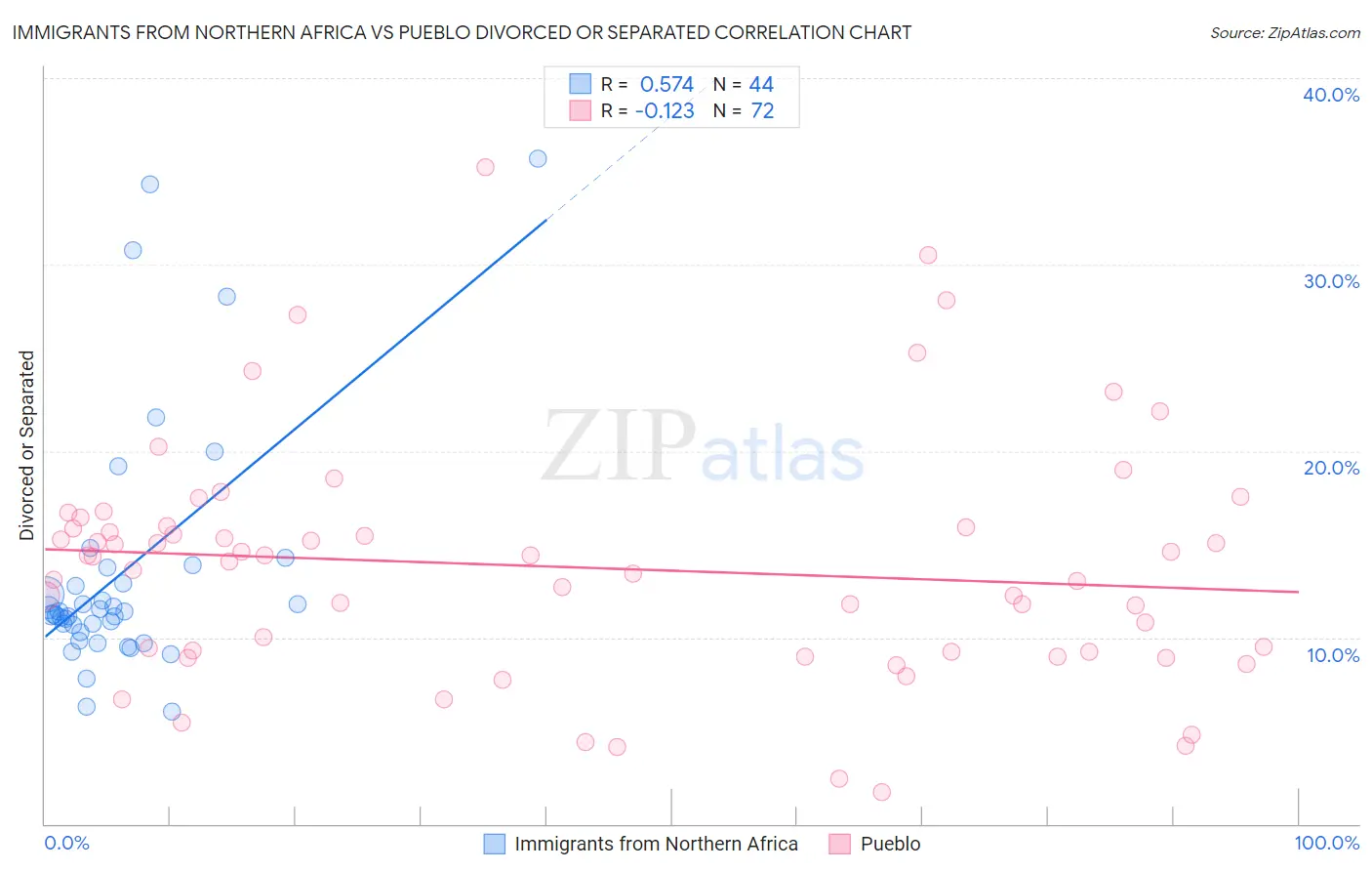 Immigrants from Northern Africa vs Pueblo Divorced or Separated