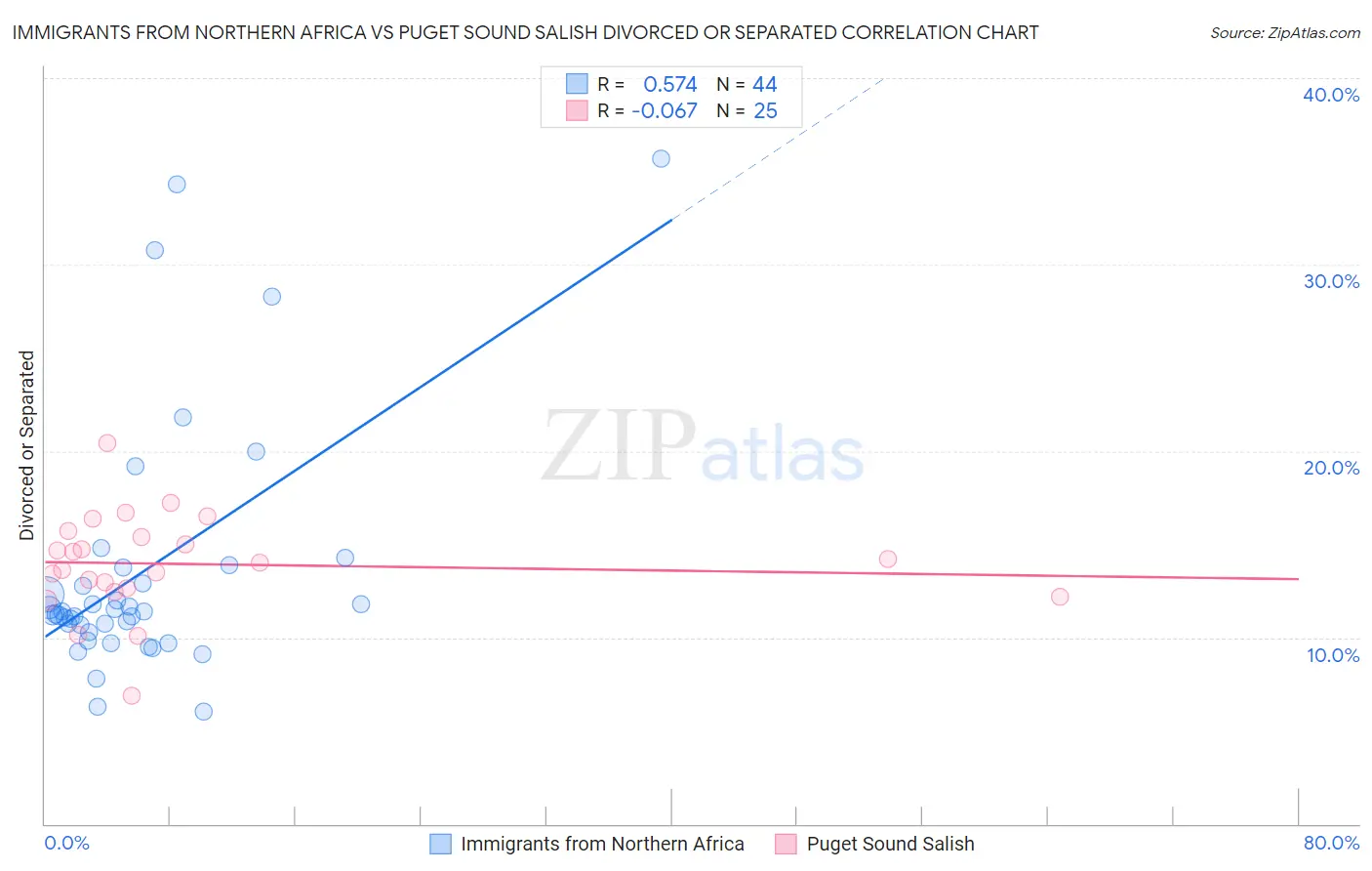 Immigrants from Northern Africa vs Puget Sound Salish Divorced or Separated