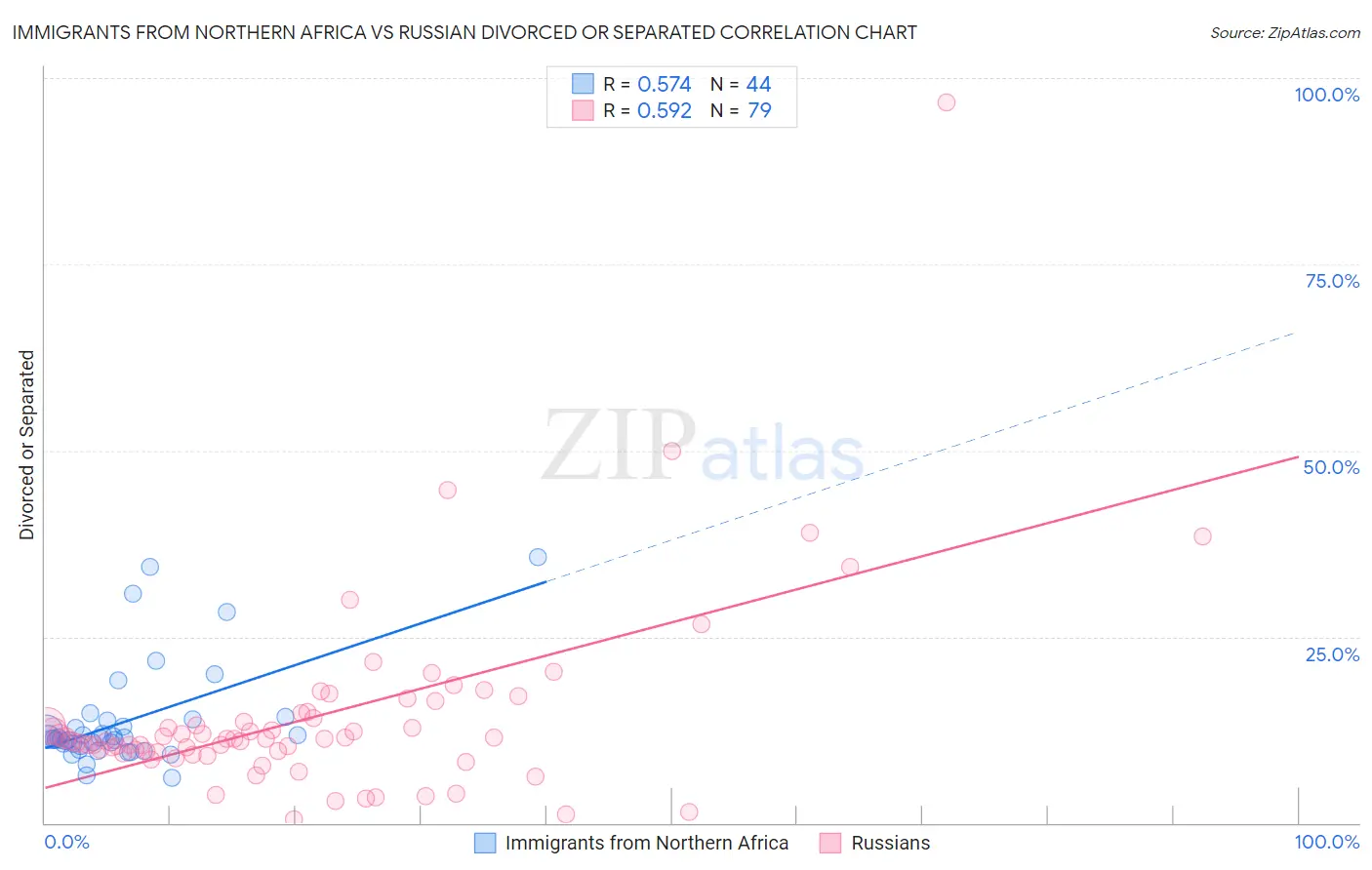 Immigrants from Northern Africa vs Russian Divorced or Separated