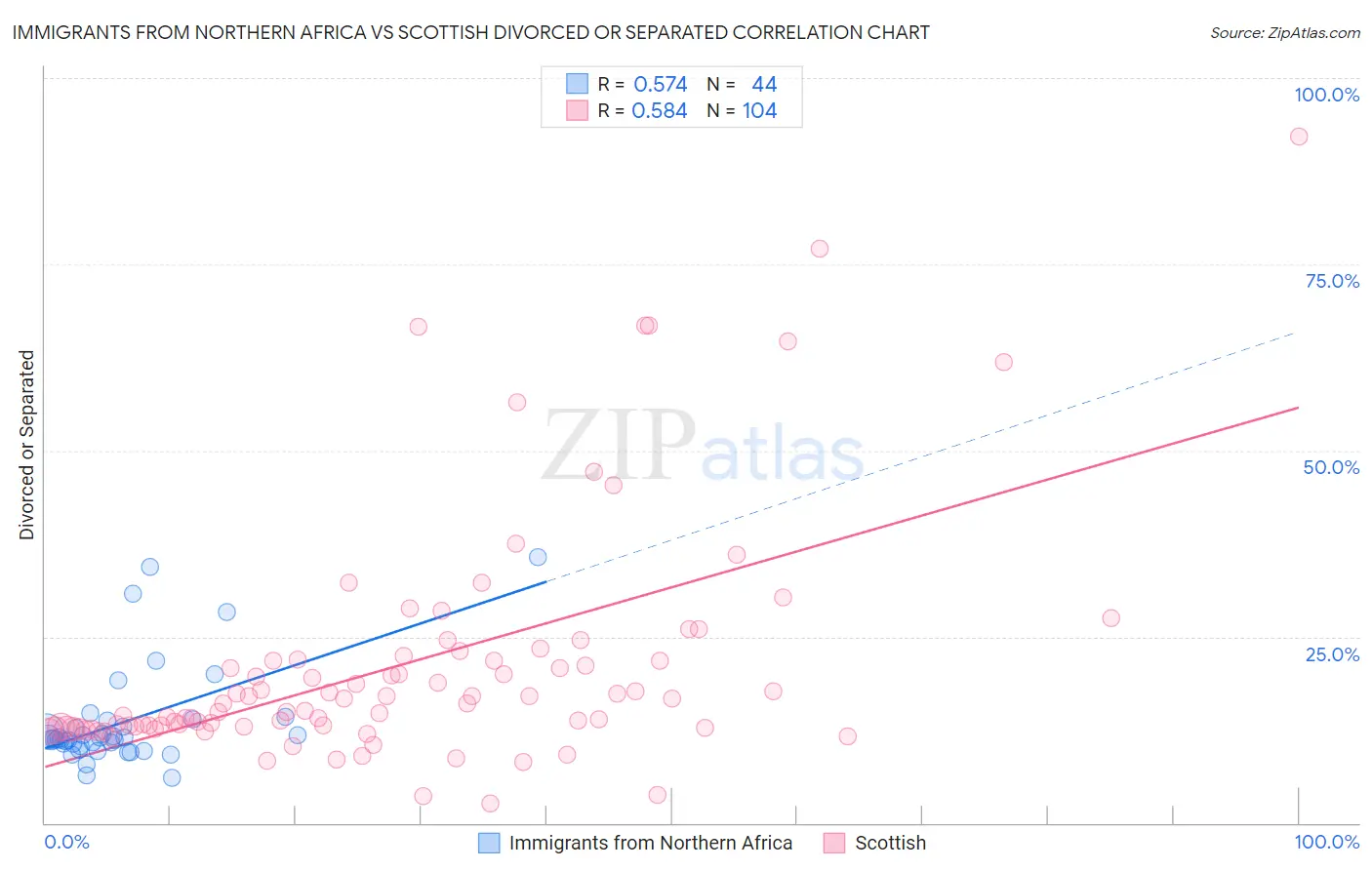 Immigrants from Northern Africa vs Scottish Divorced or Separated