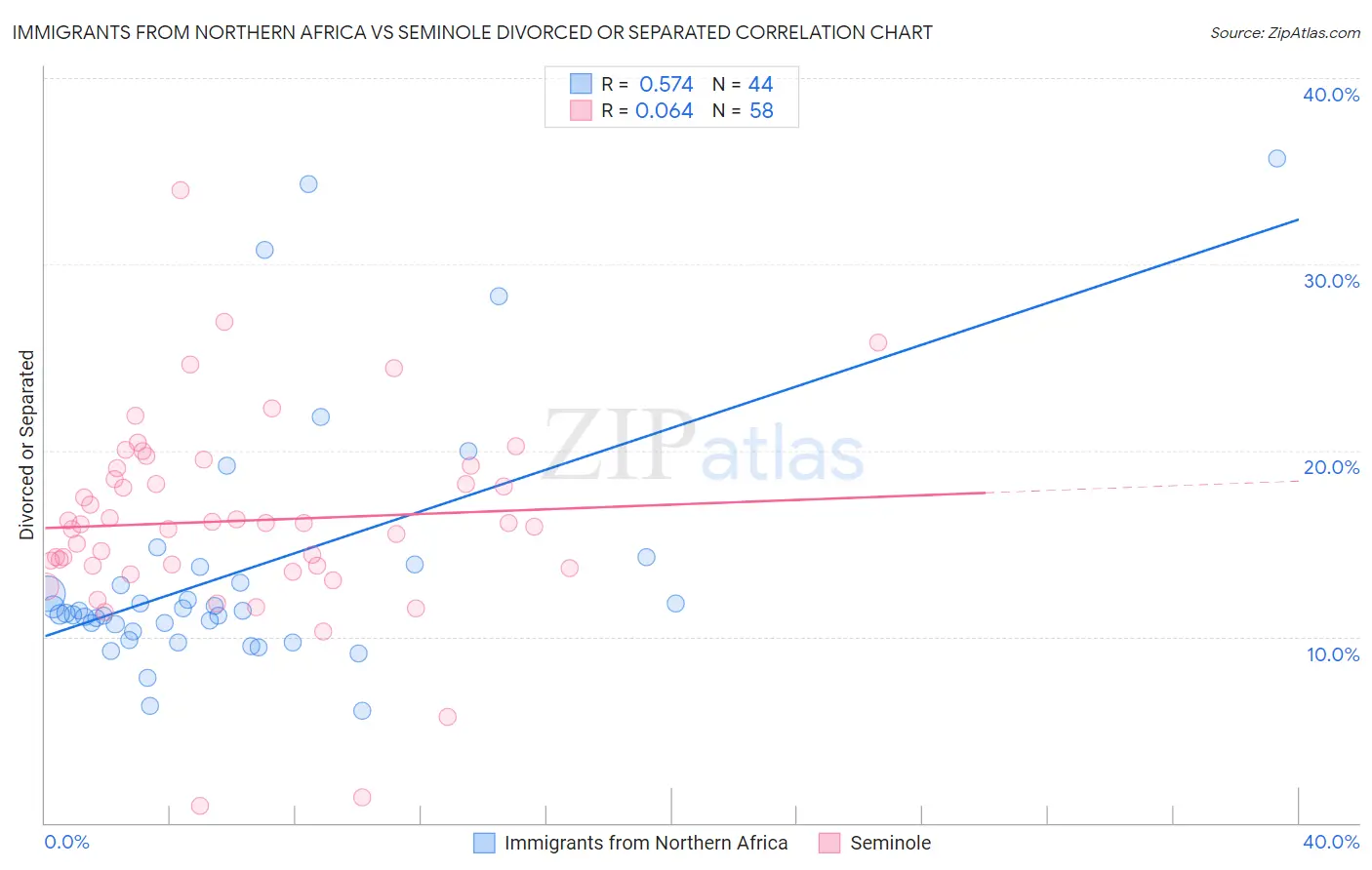 Immigrants from Northern Africa vs Seminole Divorced or Separated