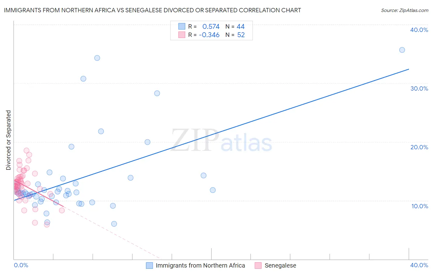 Immigrants from Northern Africa vs Senegalese Divorced or Separated