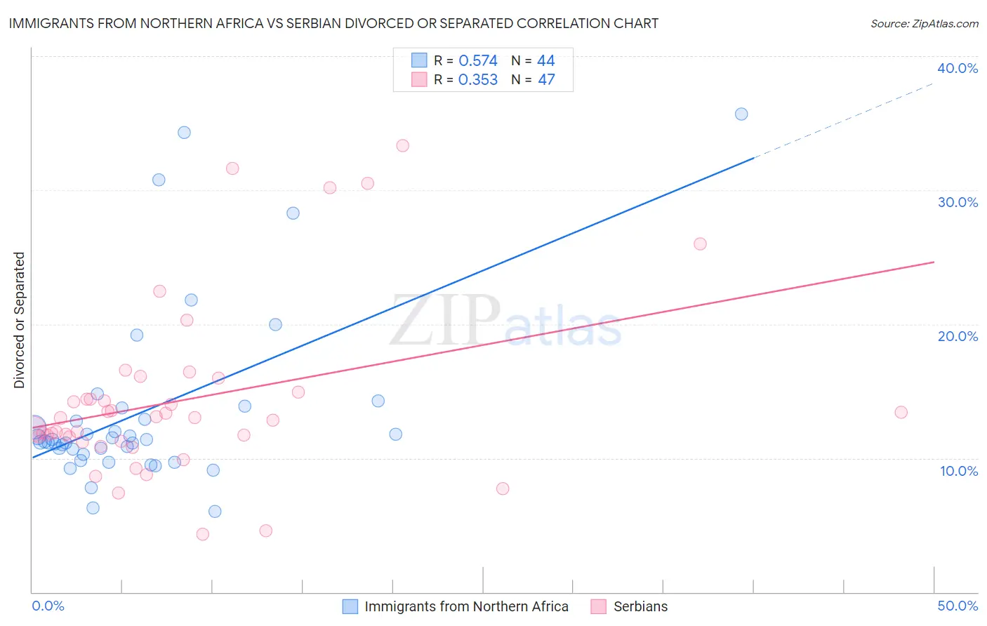 Immigrants from Northern Africa vs Serbian Divorced or Separated