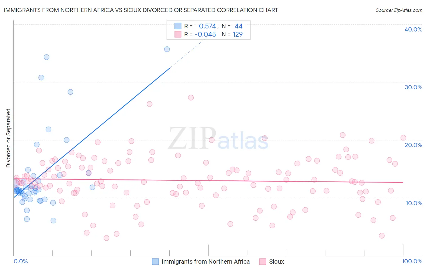 Immigrants from Northern Africa vs Sioux Divorced or Separated