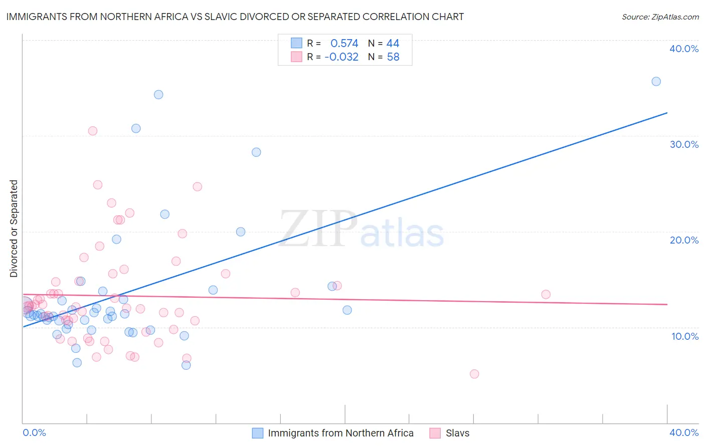 Immigrants from Northern Africa vs Slavic Divorced or Separated