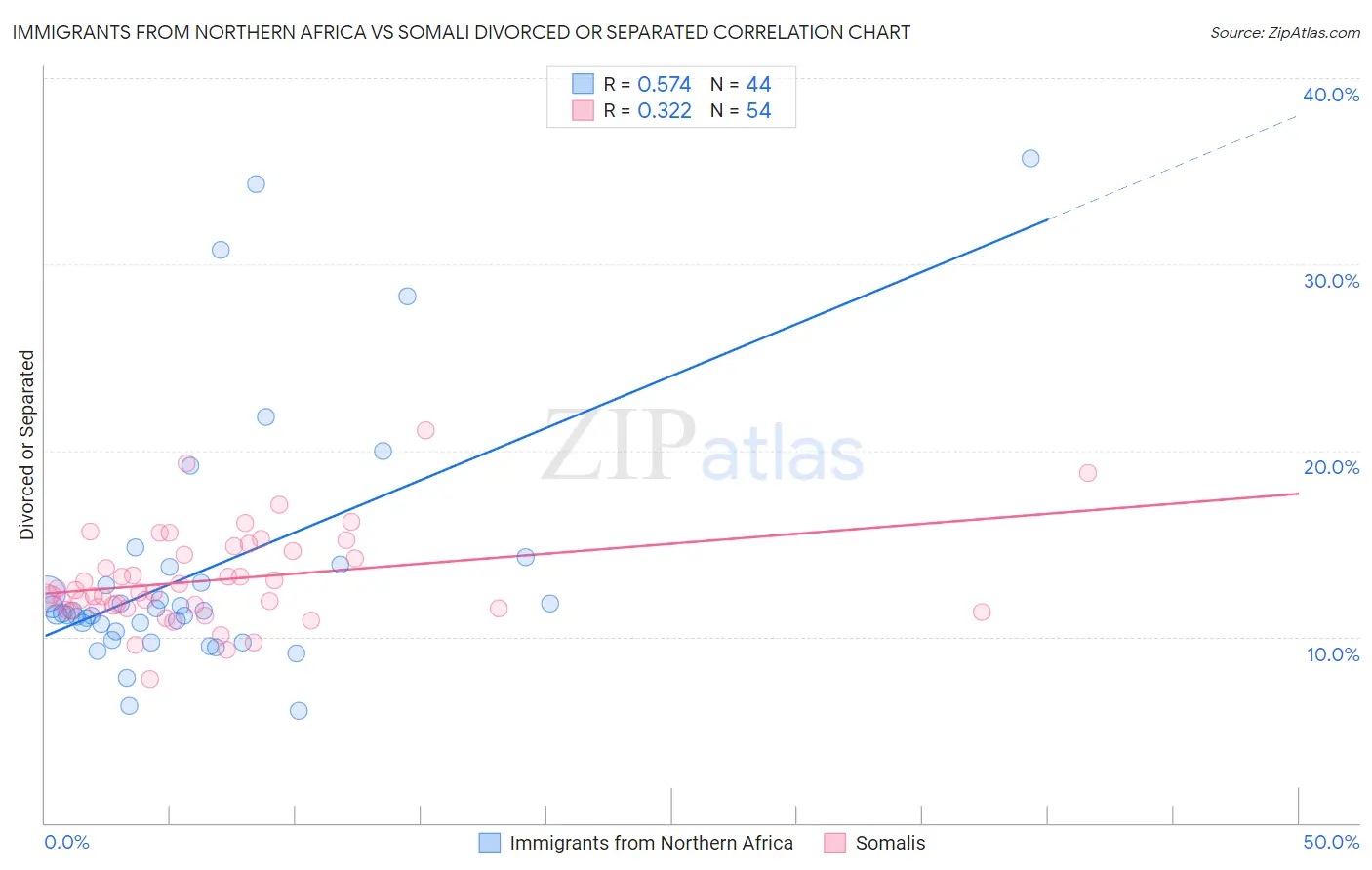 Immigrants from Northern Africa vs Somali Divorced or Separated