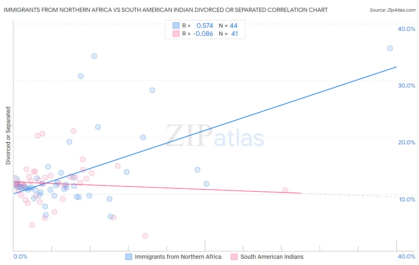 Immigrants from Northern Africa vs South American Indian Divorced or Separated