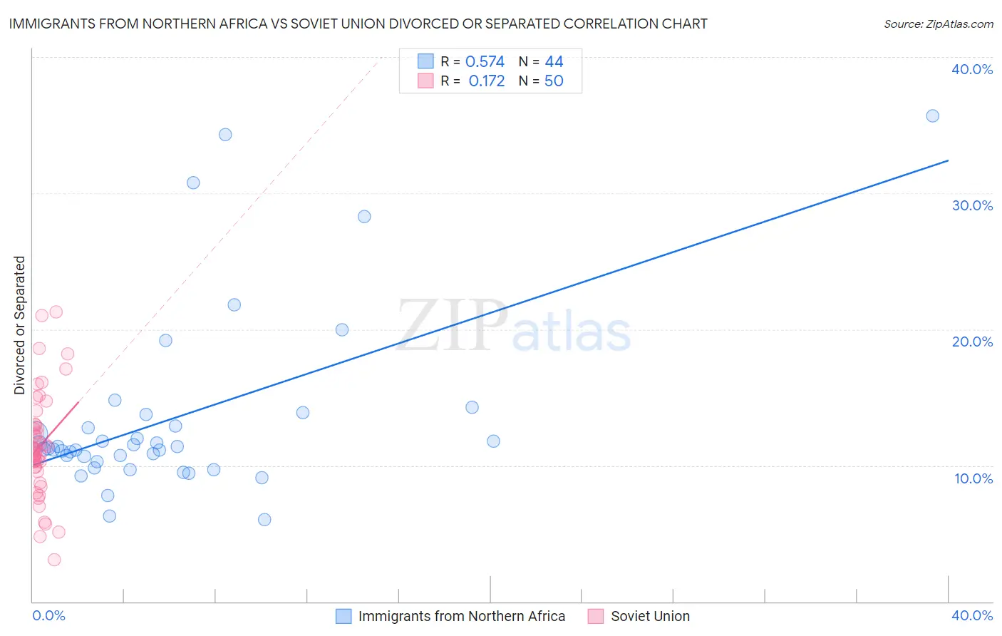 Immigrants from Northern Africa vs Soviet Union Divorced or Separated