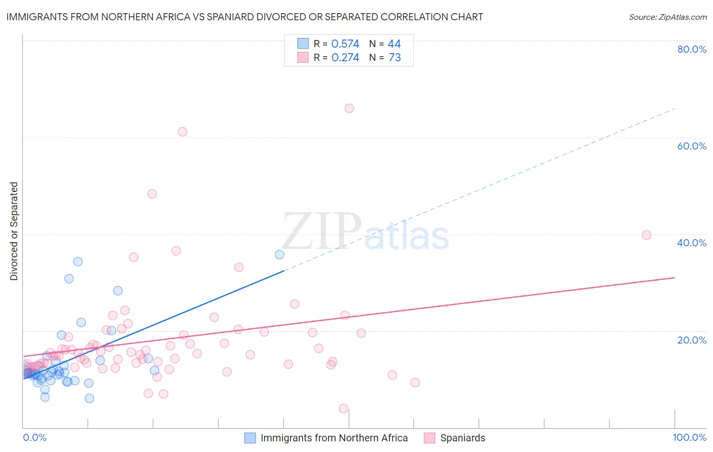 Immigrants from Northern Africa vs Spaniard Divorced or Separated
