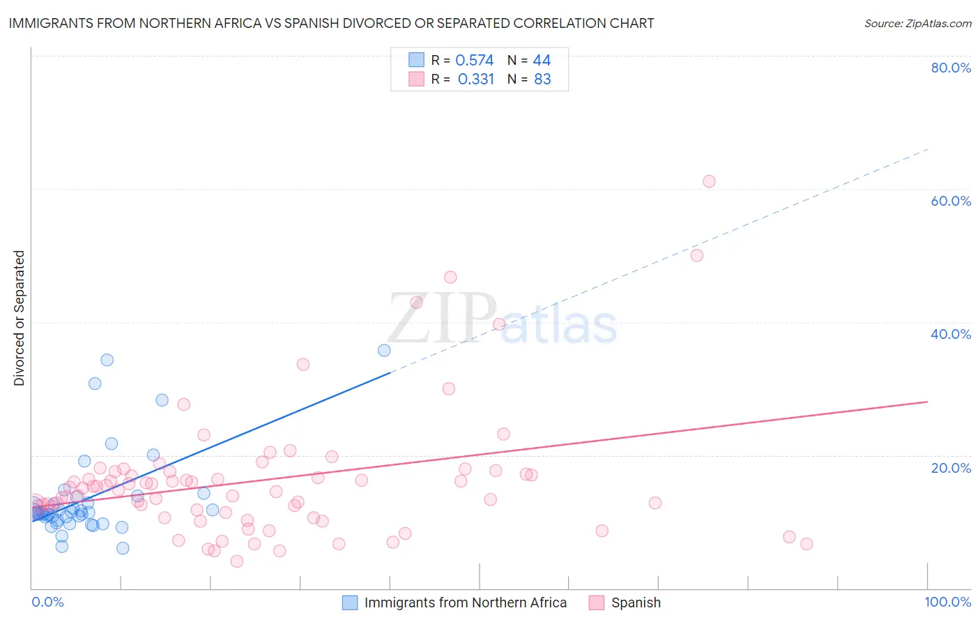 Immigrants from Northern Africa vs Spanish Divorced or Separated