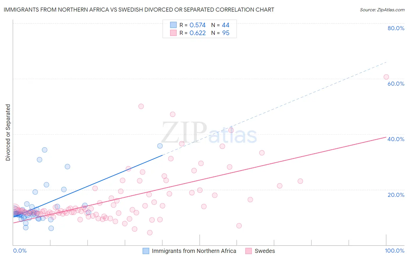 Immigrants from Northern Africa vs Swedish Divorced or Separated