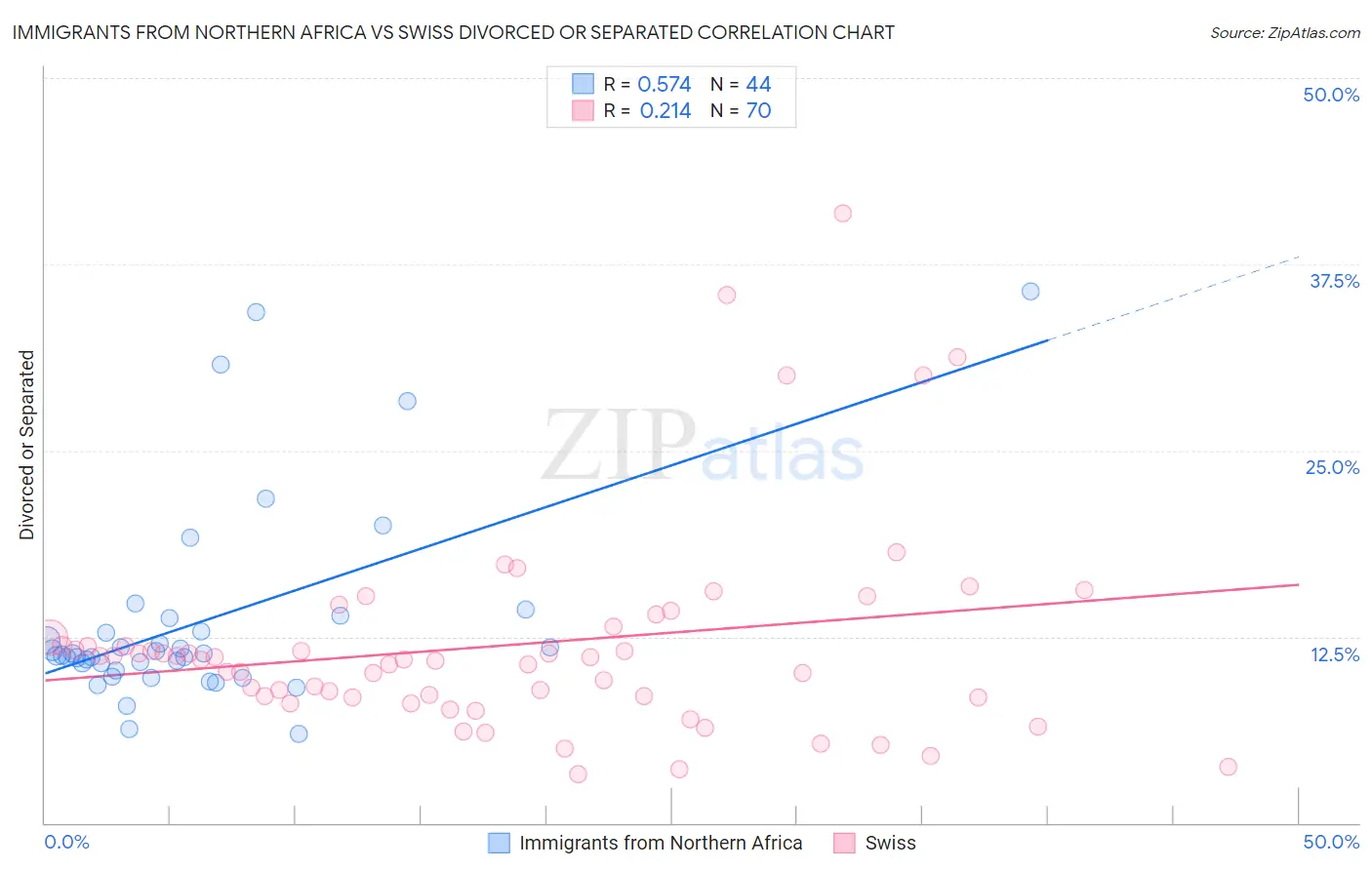 Immigrants from Northern Africa vs Swiss Divorced or Separated