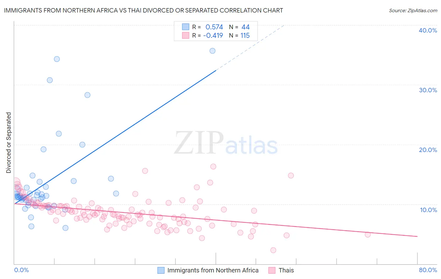 Immigrants from Northern Africa vs Thai Divorced or Separated