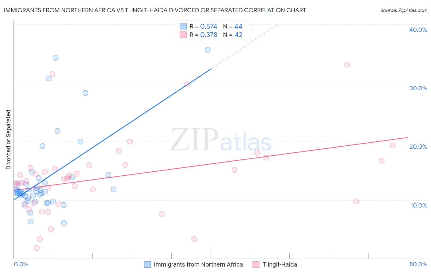 Immigrants from Northern Africa vs Tlingit-Haida Divorced or Separated