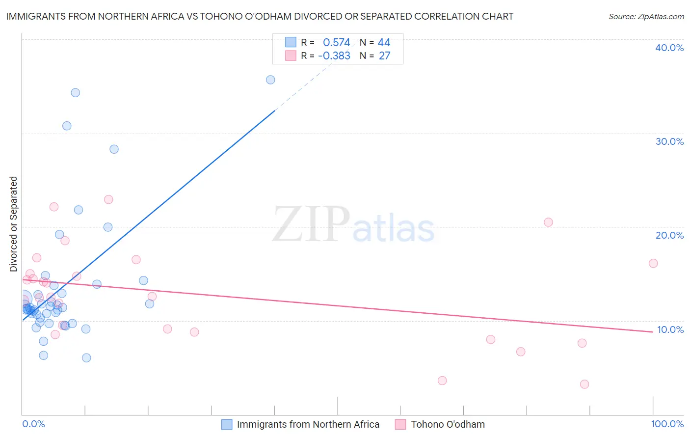 Immigrants from Northern Africa vs Tohono O'odham Divorced or Separated