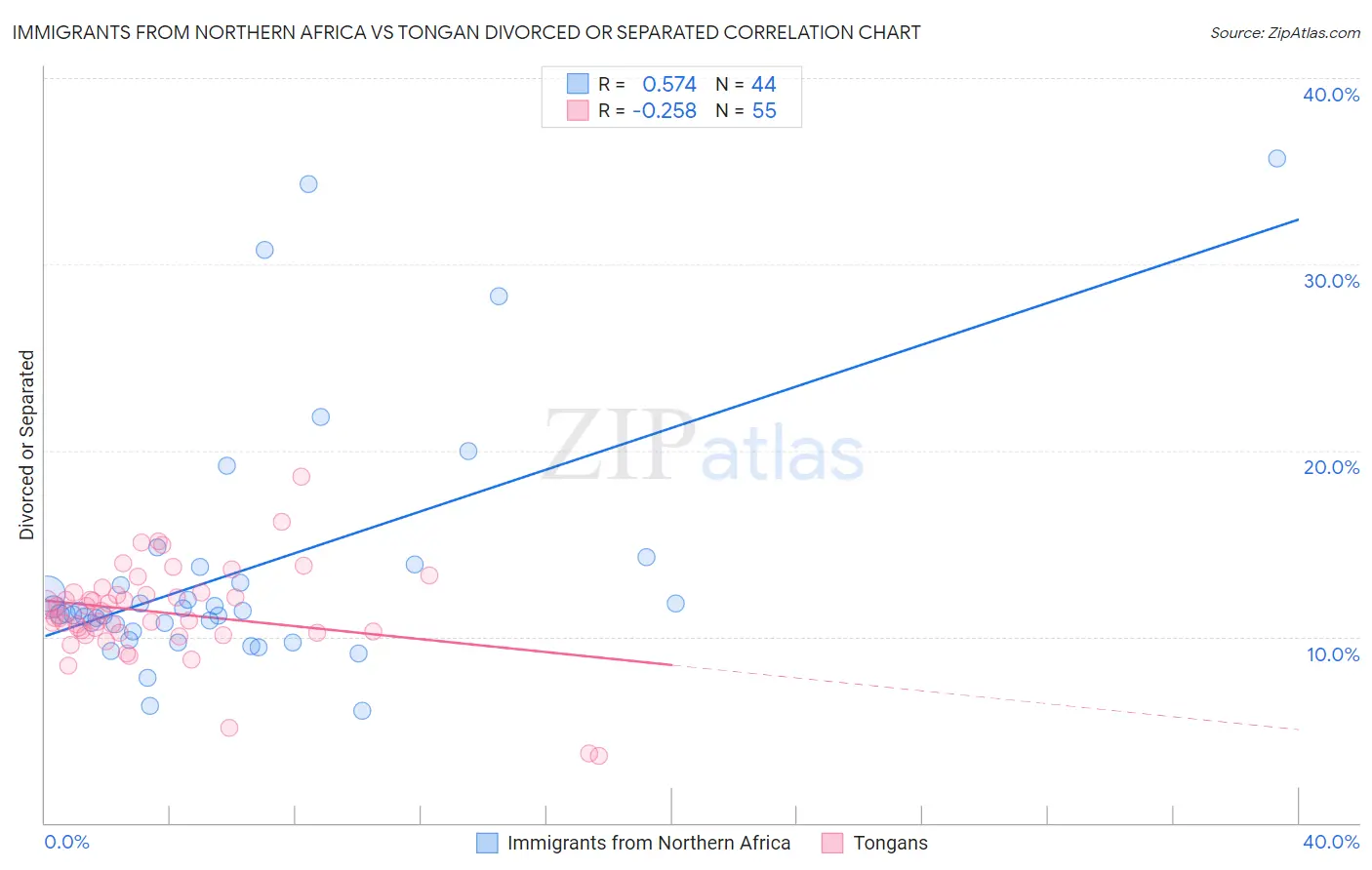 Immigrants from Northern Africa vs Tongan Divorced or Separated