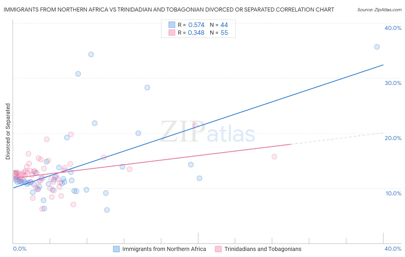 Immigrants from Northern Africa vs Trinidadian and Tobagonian Divorced or Separated