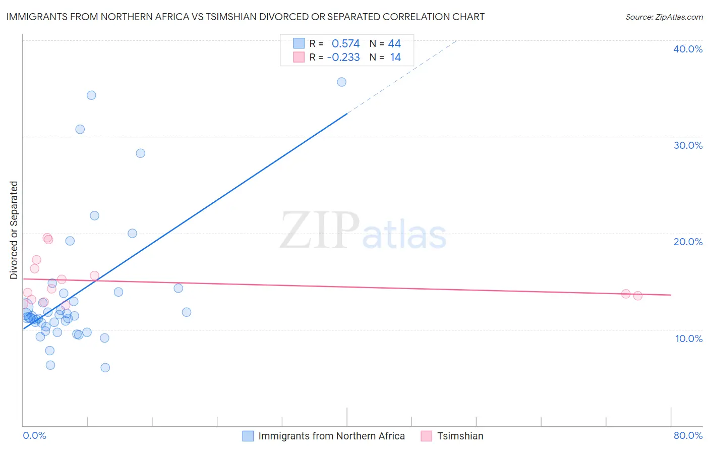 Immigrants from Northern Africa vs Tsimshian Divorced or Separated