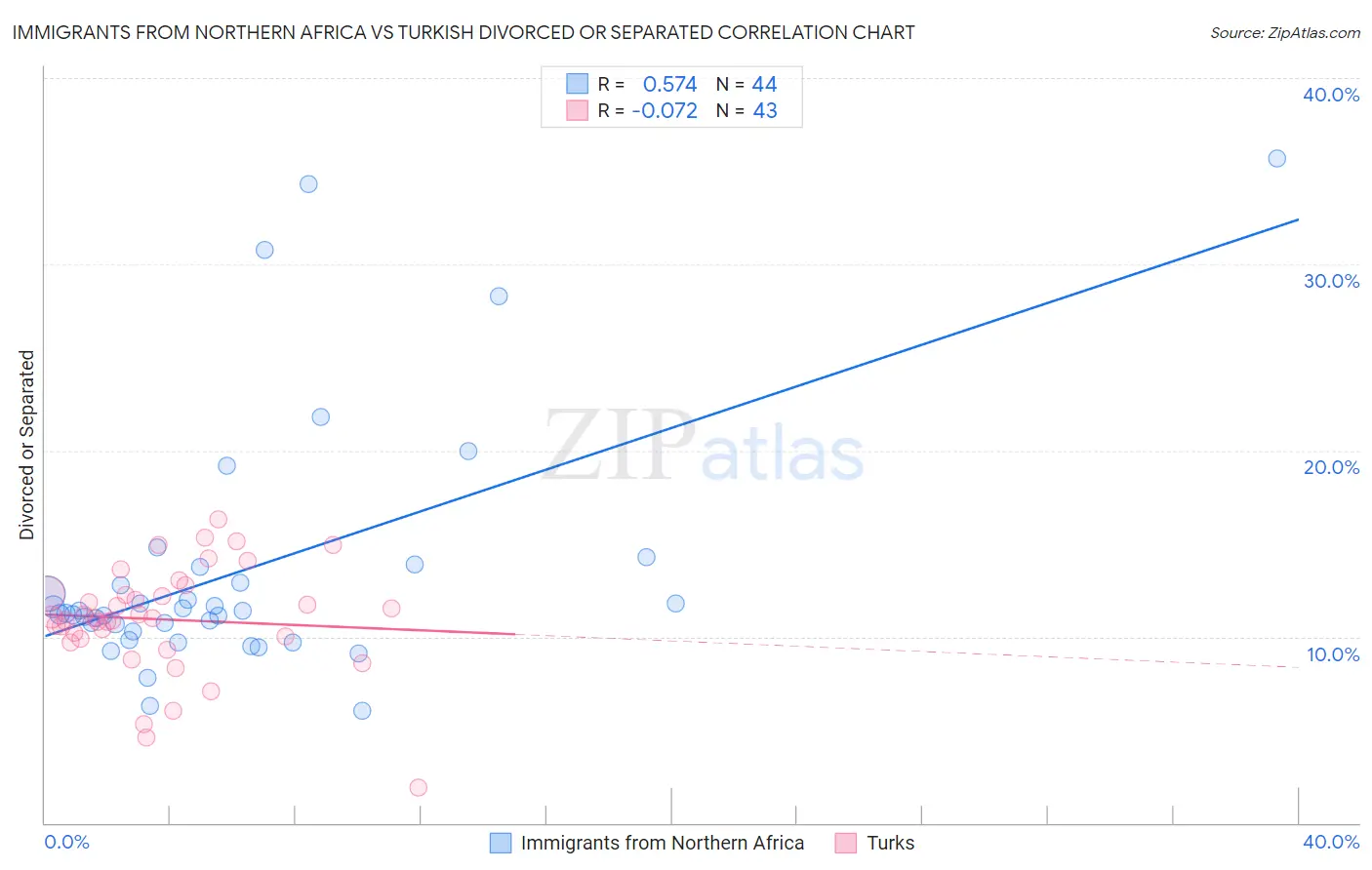 Immigrants from Northern Africa vs Turkish Divorced or Separated