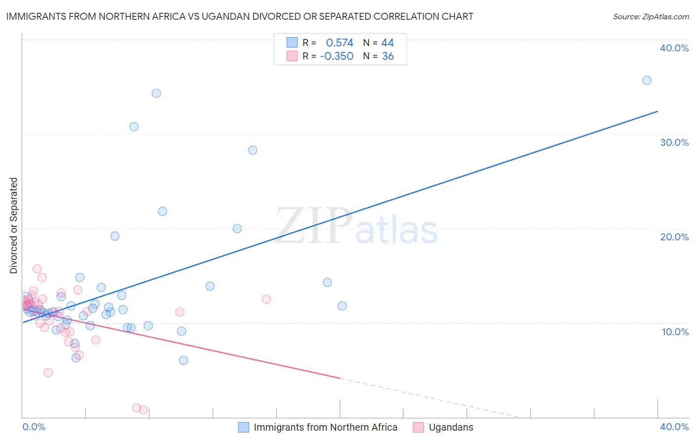 Immigrants from Northern Africa vs Ugandan Divorced or Separated