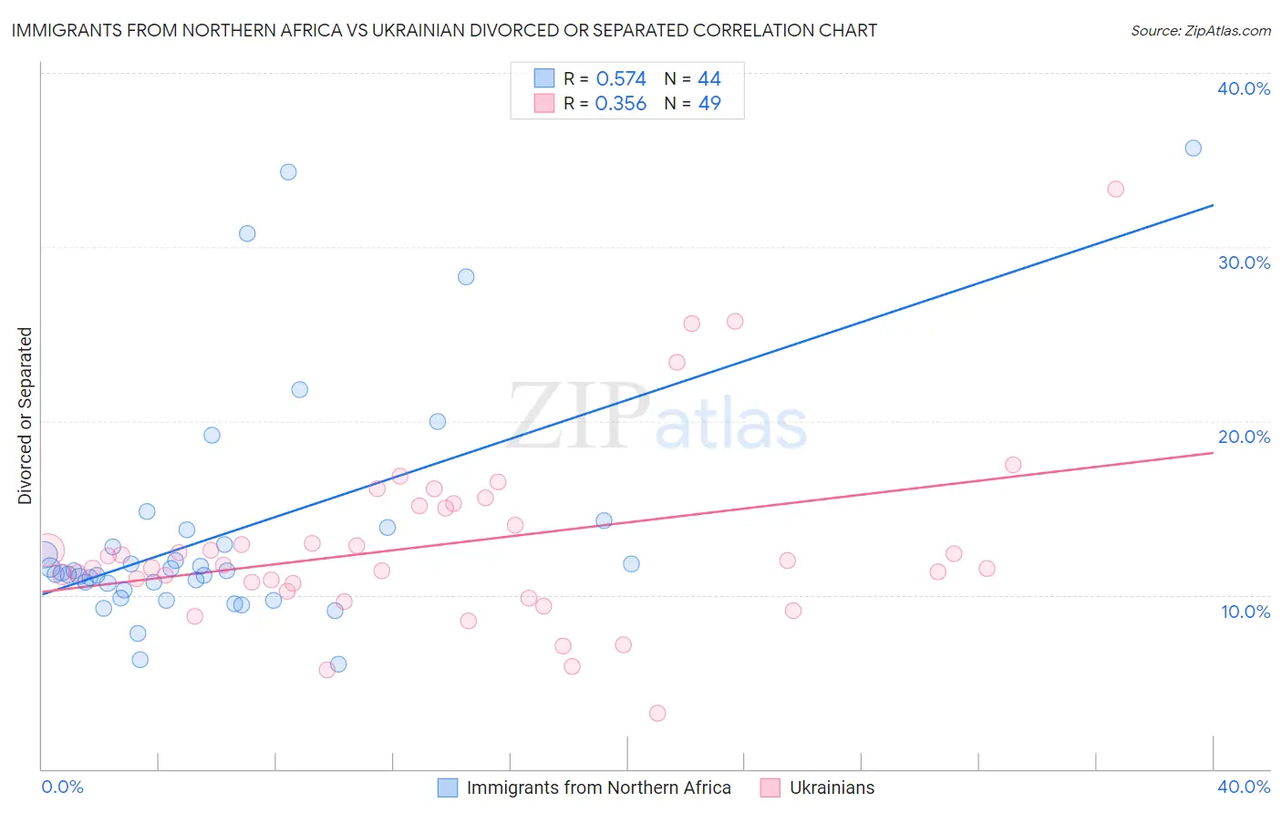Immigrants from Northern Africa vs Ukrainian Divorced or Separated