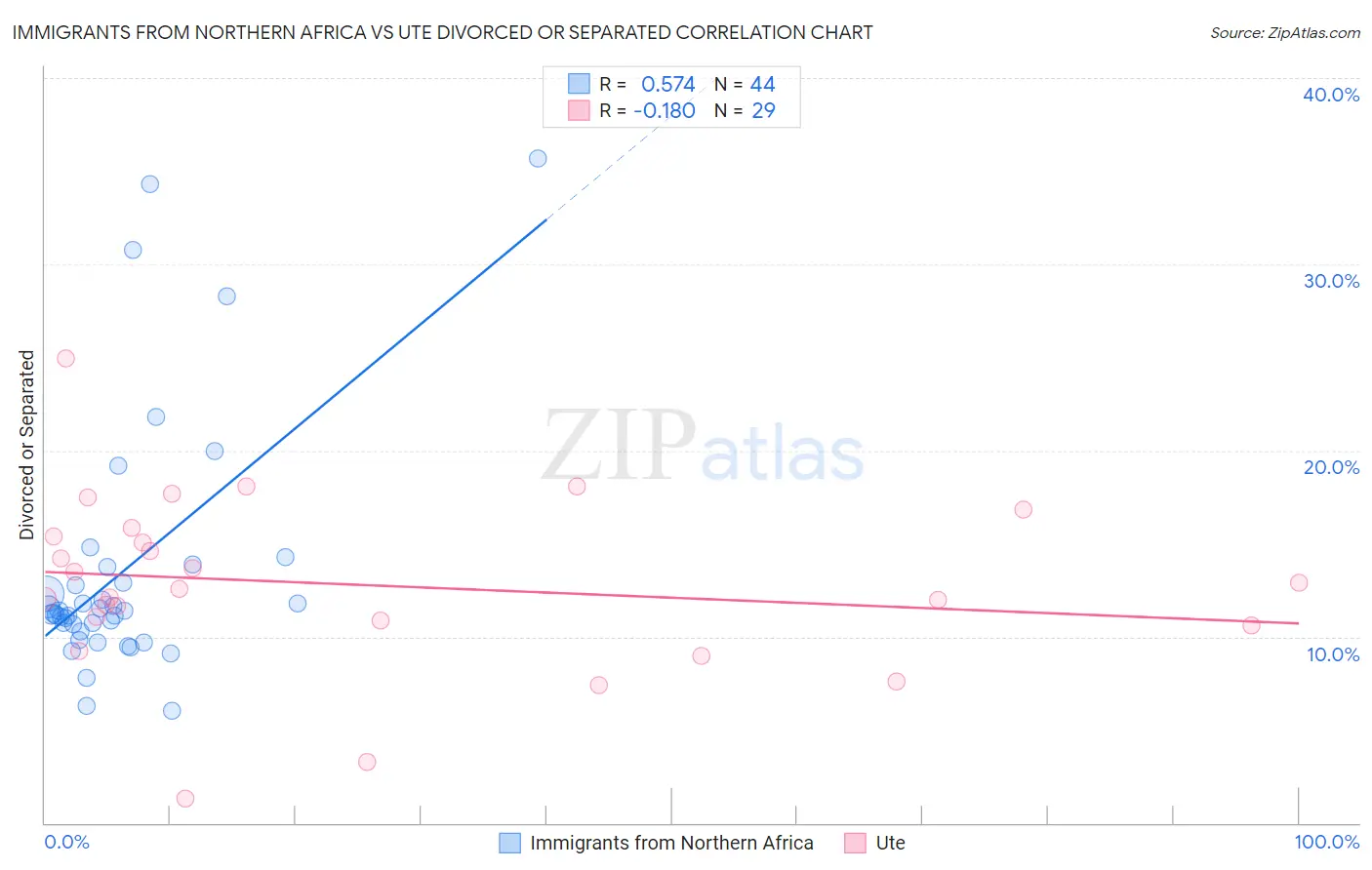 Immigrants from Northern Africa vs Ute Divorced or Separated