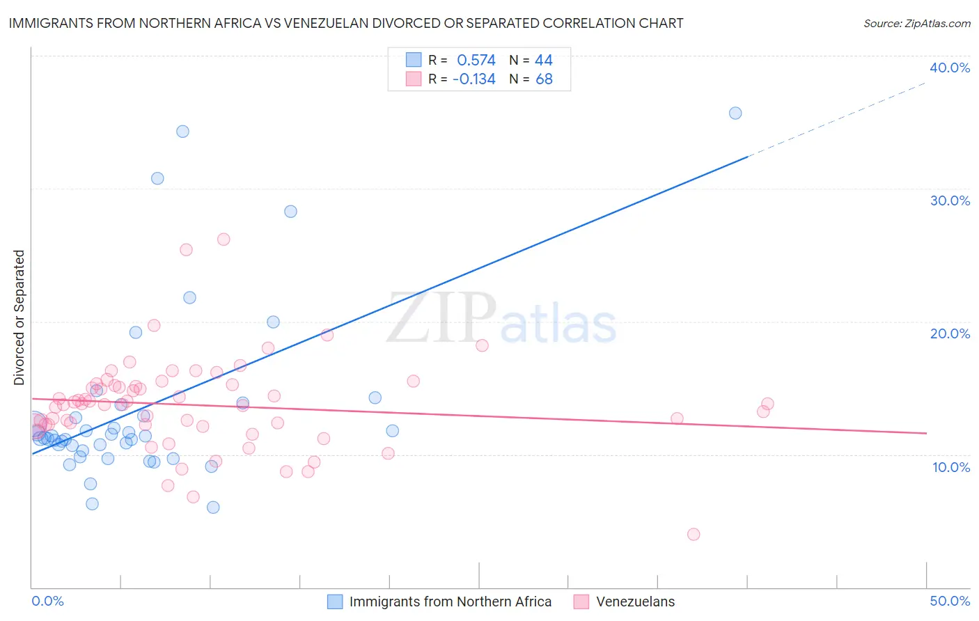 Immigrants from Northern Africa vs Venezuelan Divorced or Separated