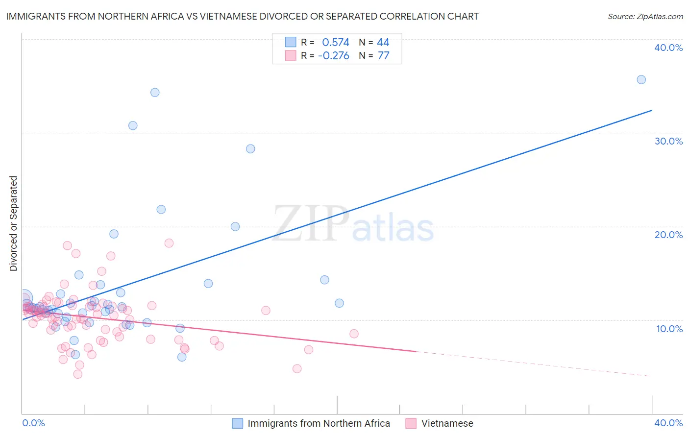 Immigrants from Northern Africa vs Vietnamese Divorced or Separated