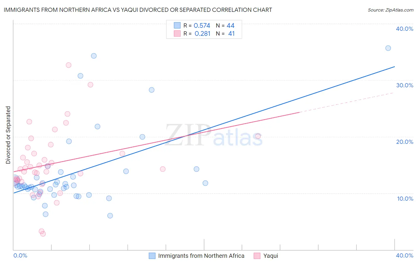 Immigrants from Northern Africa vs Yaqui Divorced or Separated