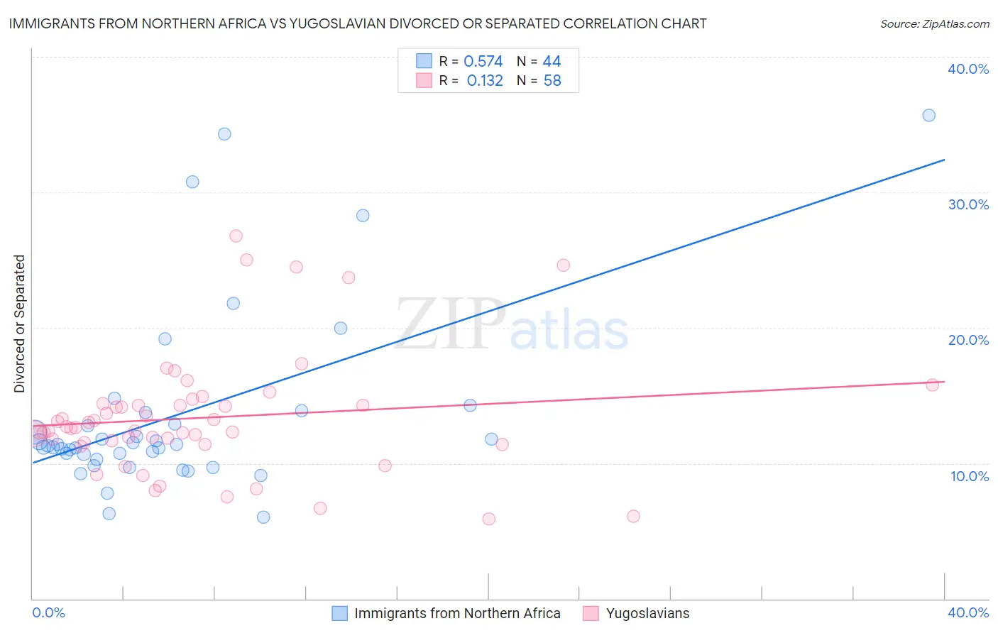 Immigrants from Northern Africa vs Yugoslavian Divorced or Separated