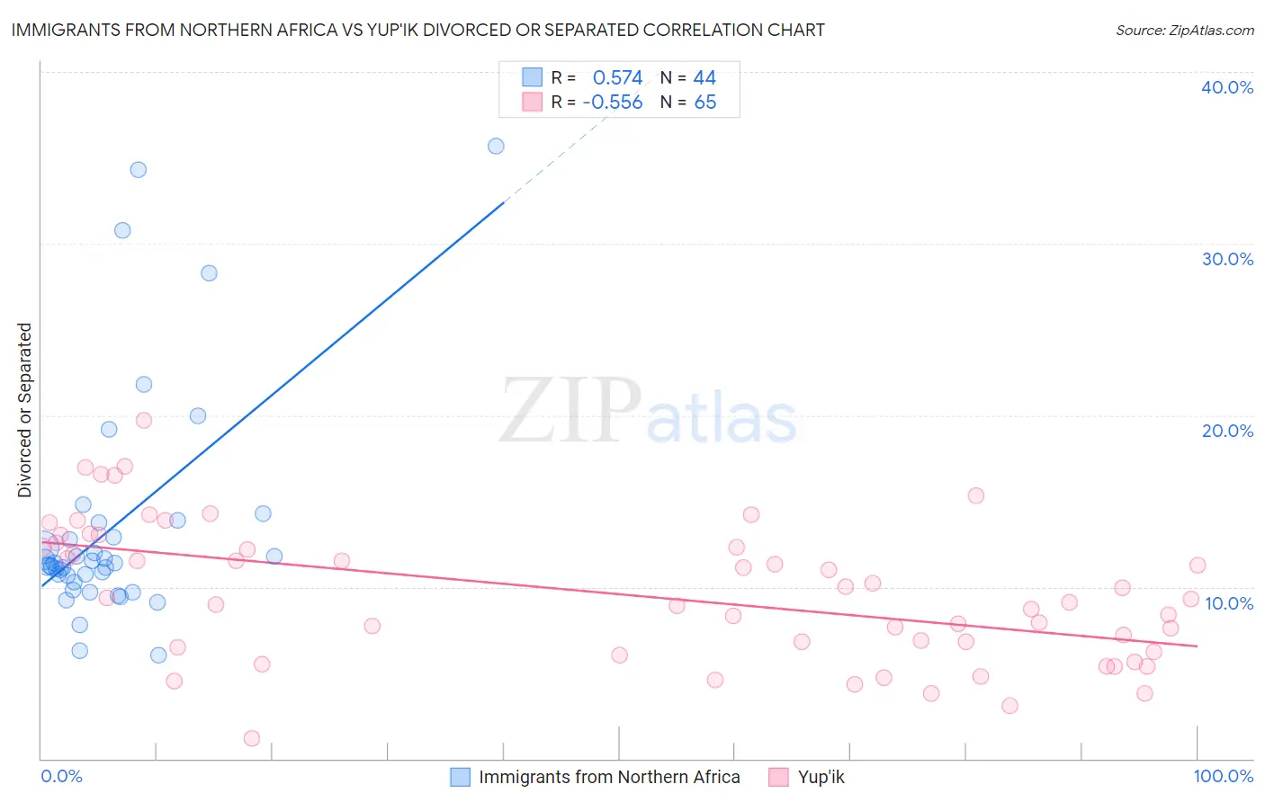 Immigrants from Northern Africa vs Yup'ik Divorced or Separated
