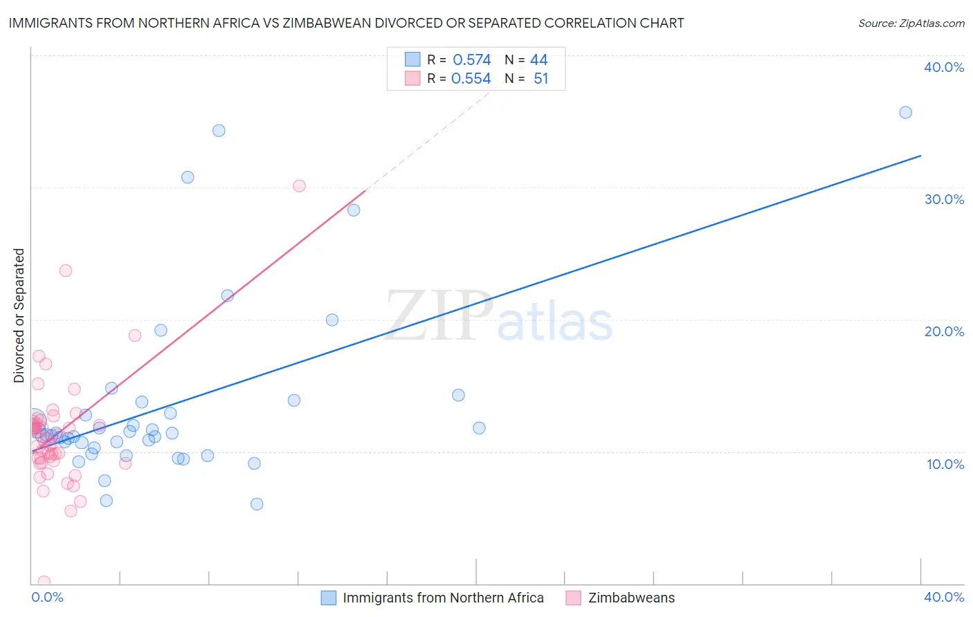 Immigrants from Northern Africa vs Zimbabwean Divorced or Separated