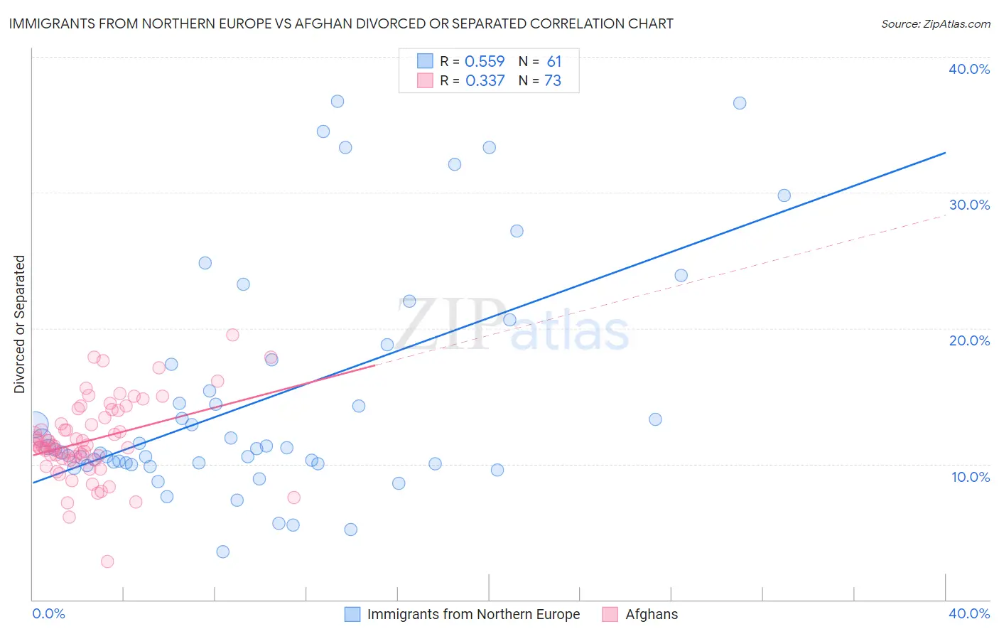 Immigrants from Northern Europe vs Afghan Divorced or Separated