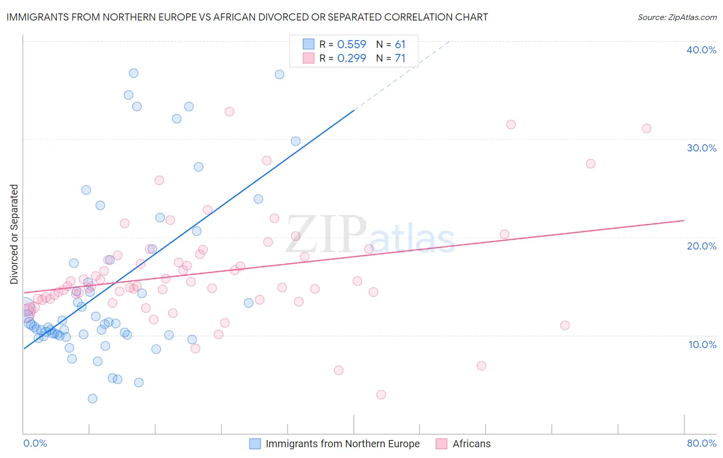 Immigrants from Northern Europe vs African Divorced or Separated