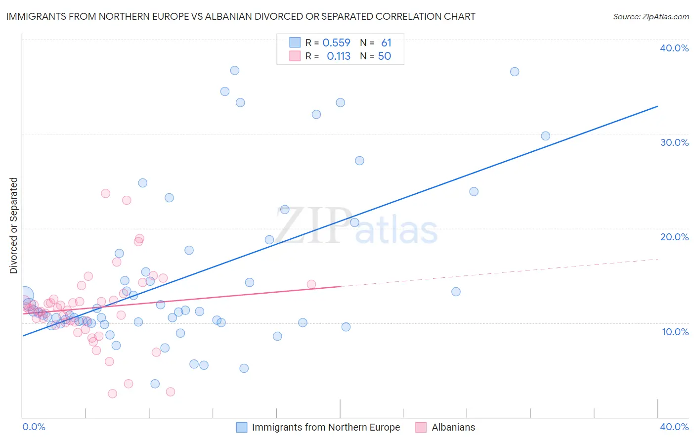 Immigrants from Northern Europe vs Albanian Divorced or Separated