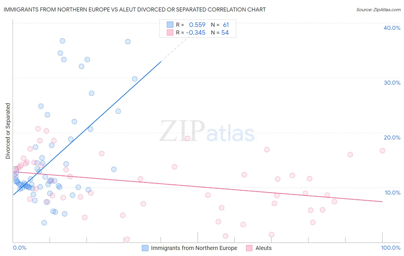 Immigrants from Northern Europe vs Aleut Divorced or Separated
