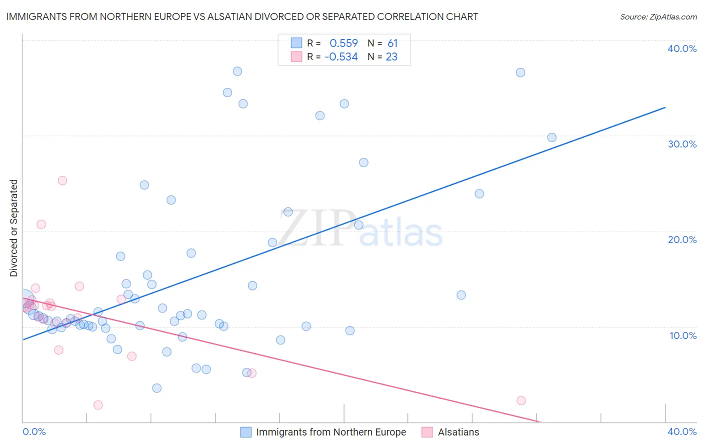 Immigrants from Northern Europe vs Alsatian Divorced or Separated