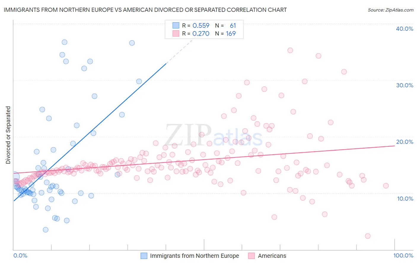 Immigrants from Northern Europe vs American Divorced or Separated