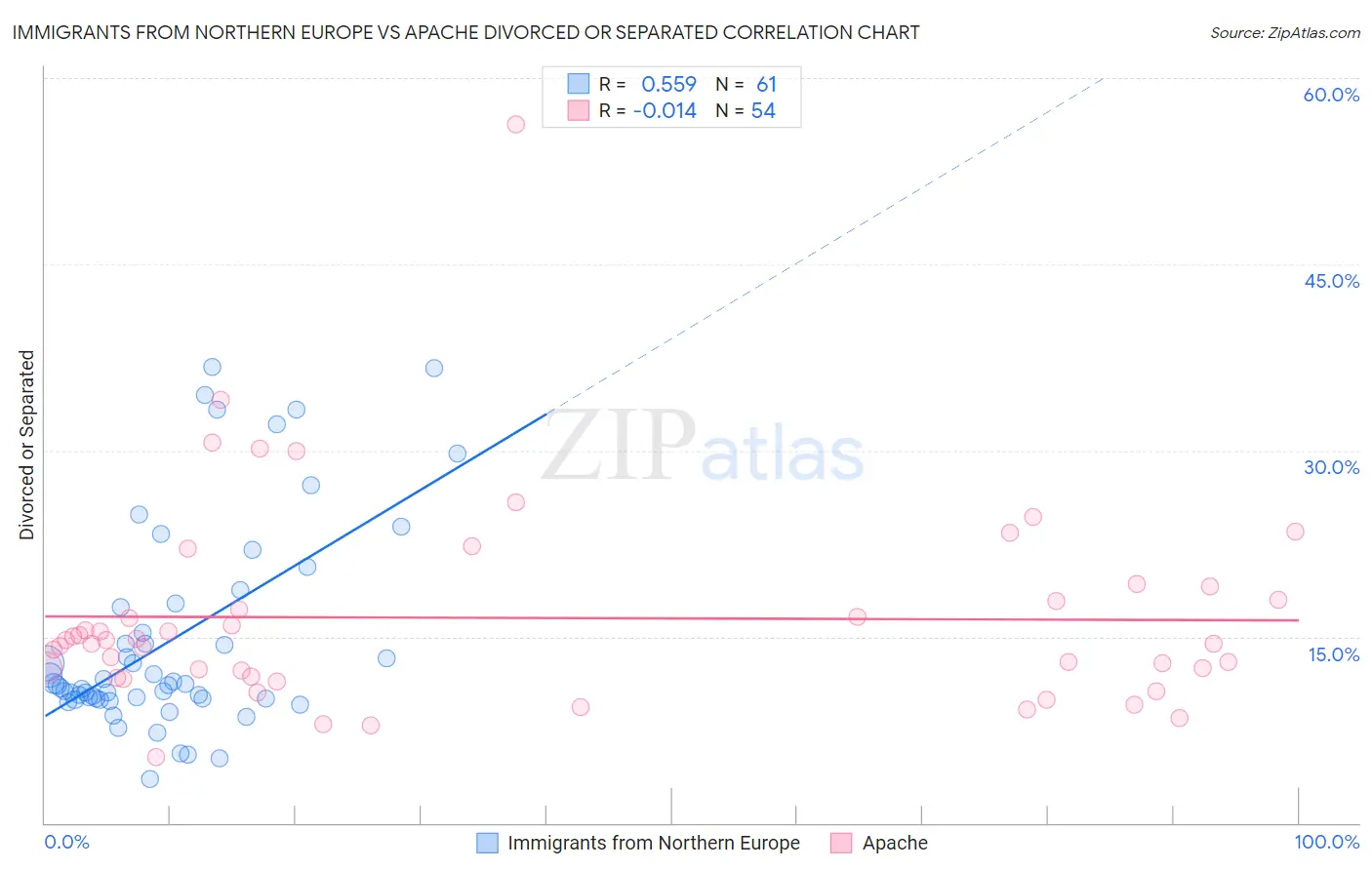 Immigrants from Northern Europe vs Apache Divorced or Separated