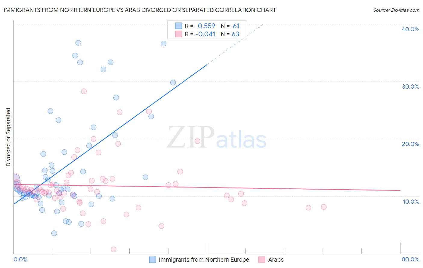 Immigrants from Northern Europe vs Arab Divorced or Separated