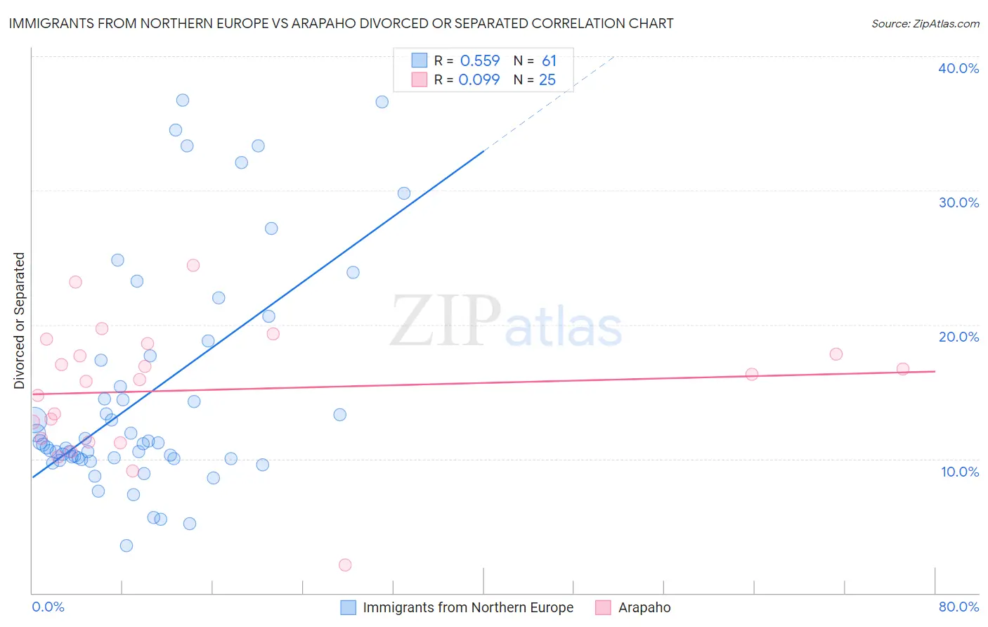 Immigrants from Northern Europe vs Arapaho Divorced or Separated