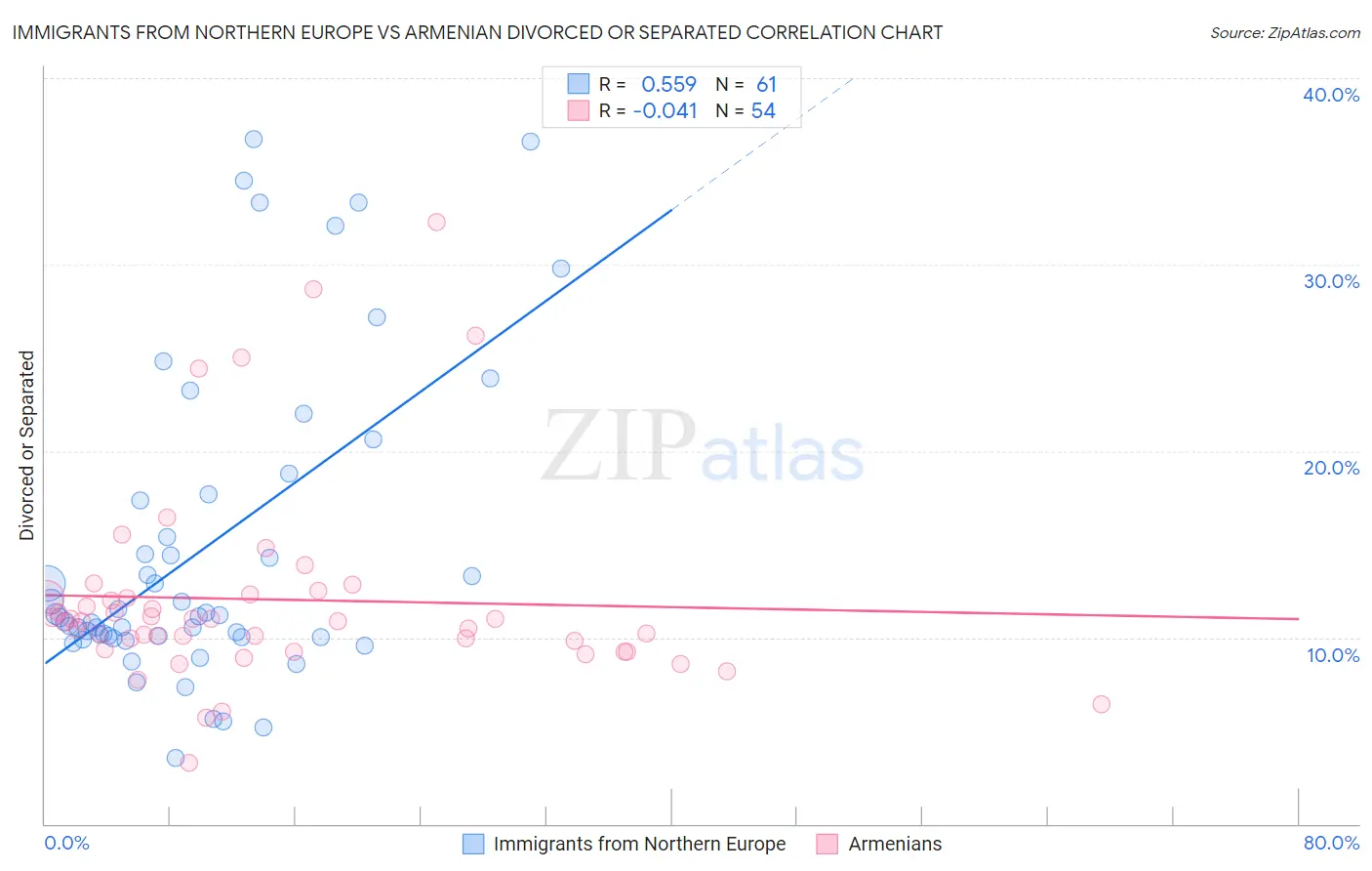Immigrants from Northern Europe vs Armenian Divorced or Separated