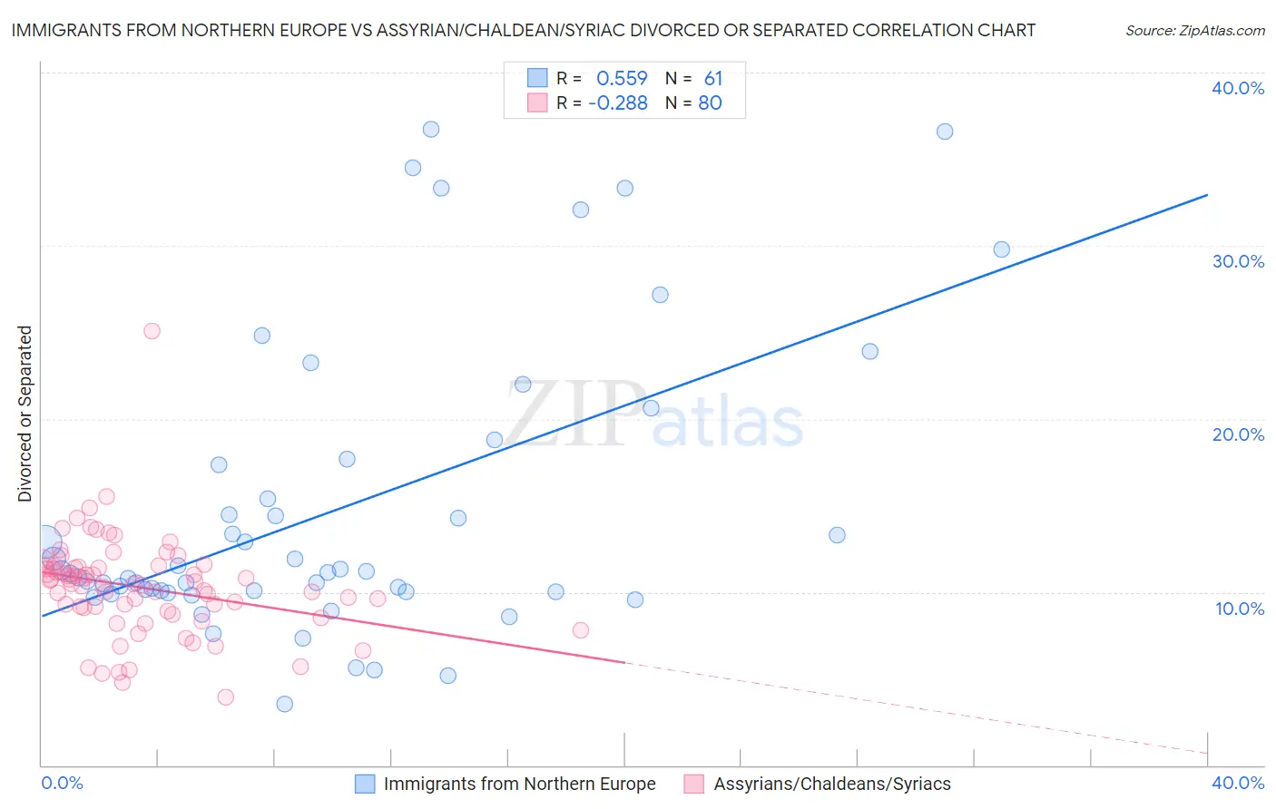 Immigrants from Northern Europe vs Assyrian/Chaldean/Syriac Divorced or Separated