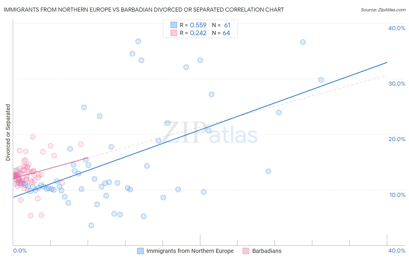 Immigrants from Northern Europe vs Barbadian Divorced or Separated