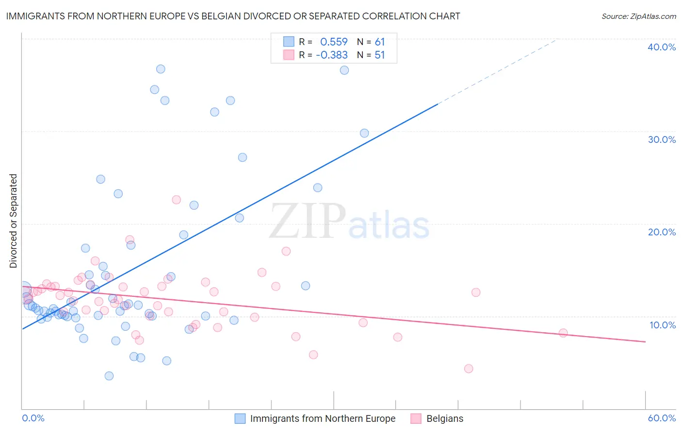 Immigrants from Northern Europe vs Belgian Divorced or Separated