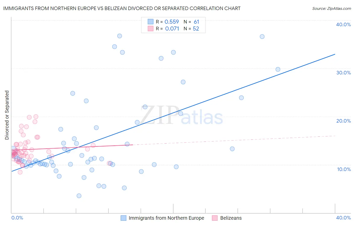 Immigrants from Northern Europe vs Belizean Divorced or Separated