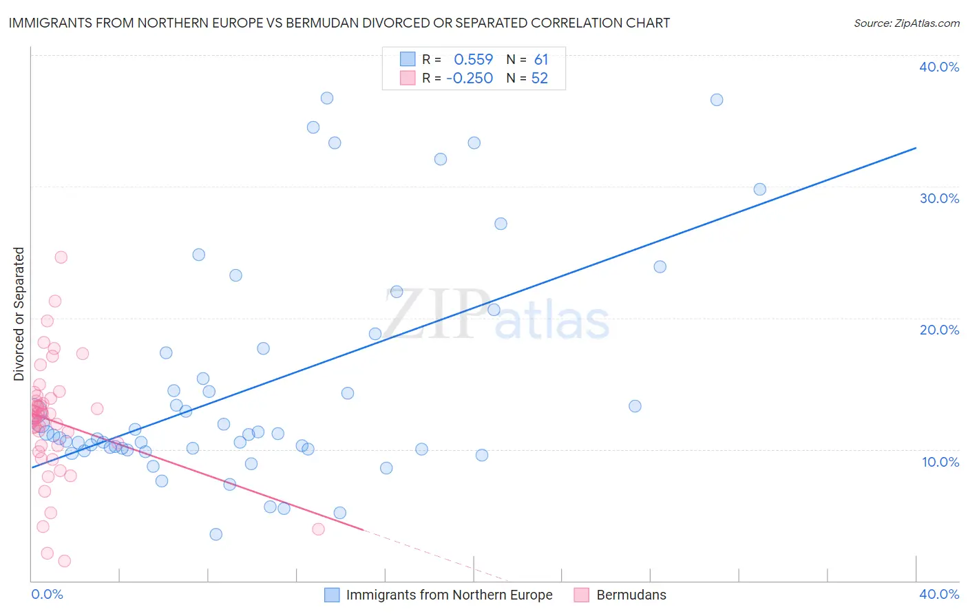 Immigrants from Northern Europe vs Bermudan Divorced or Separated